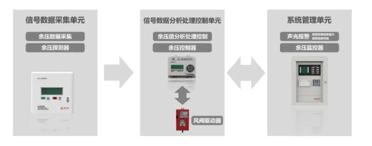 余壓監控系統